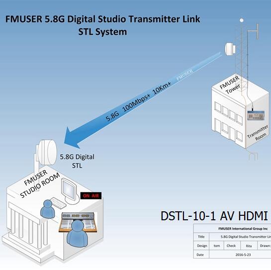 FMUSER 5.8G Digital HD Video STL Studio Transmitter Link DSTL-10-1 AV HDMI Wireless IP Point to Point Link